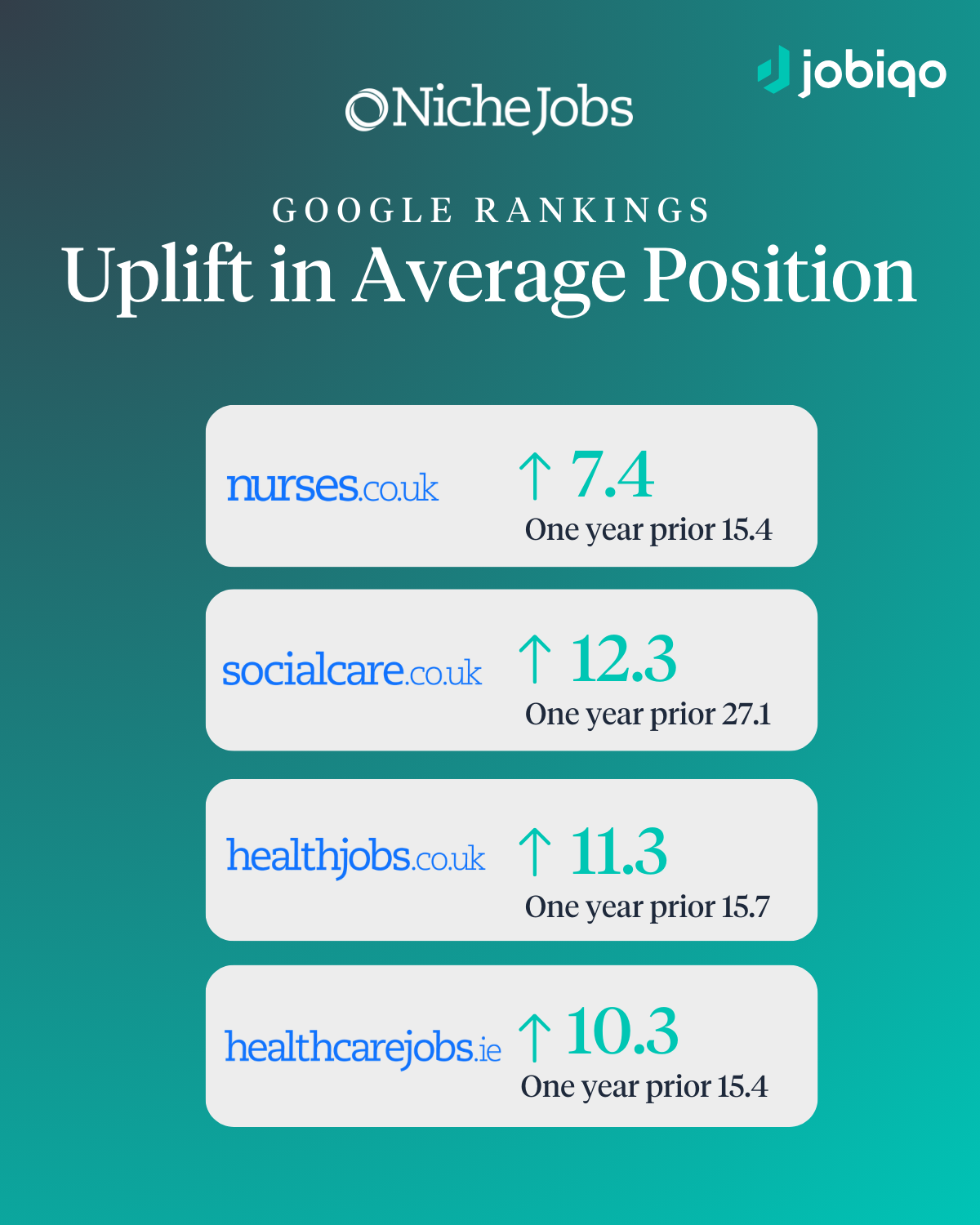 Image presenting uplift in the average google rankings position