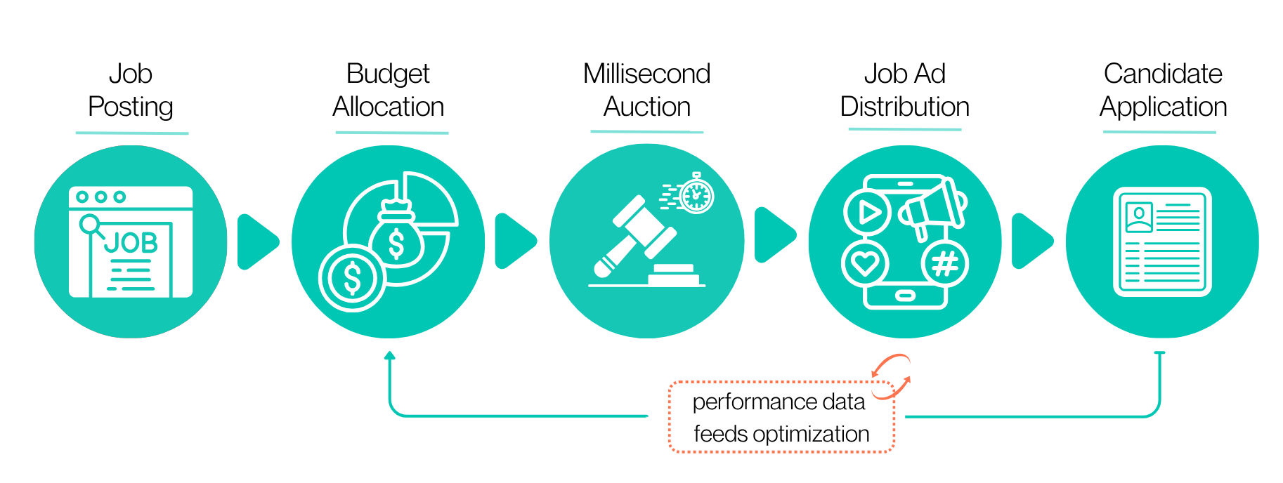 Programmatic job ad workflow: posting, budget allocation, auction, distribution, application, with feedback loop