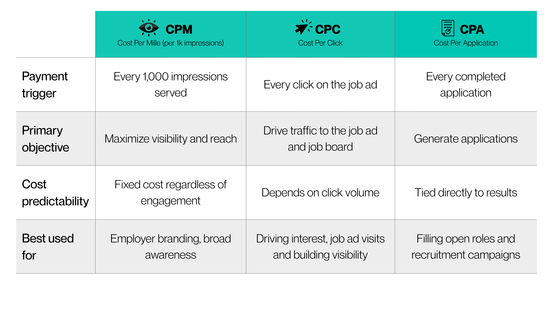CPM vs CPC vs CPA comparison table: payment trigger, objective, cost predictability, and best use for recruitment ads
