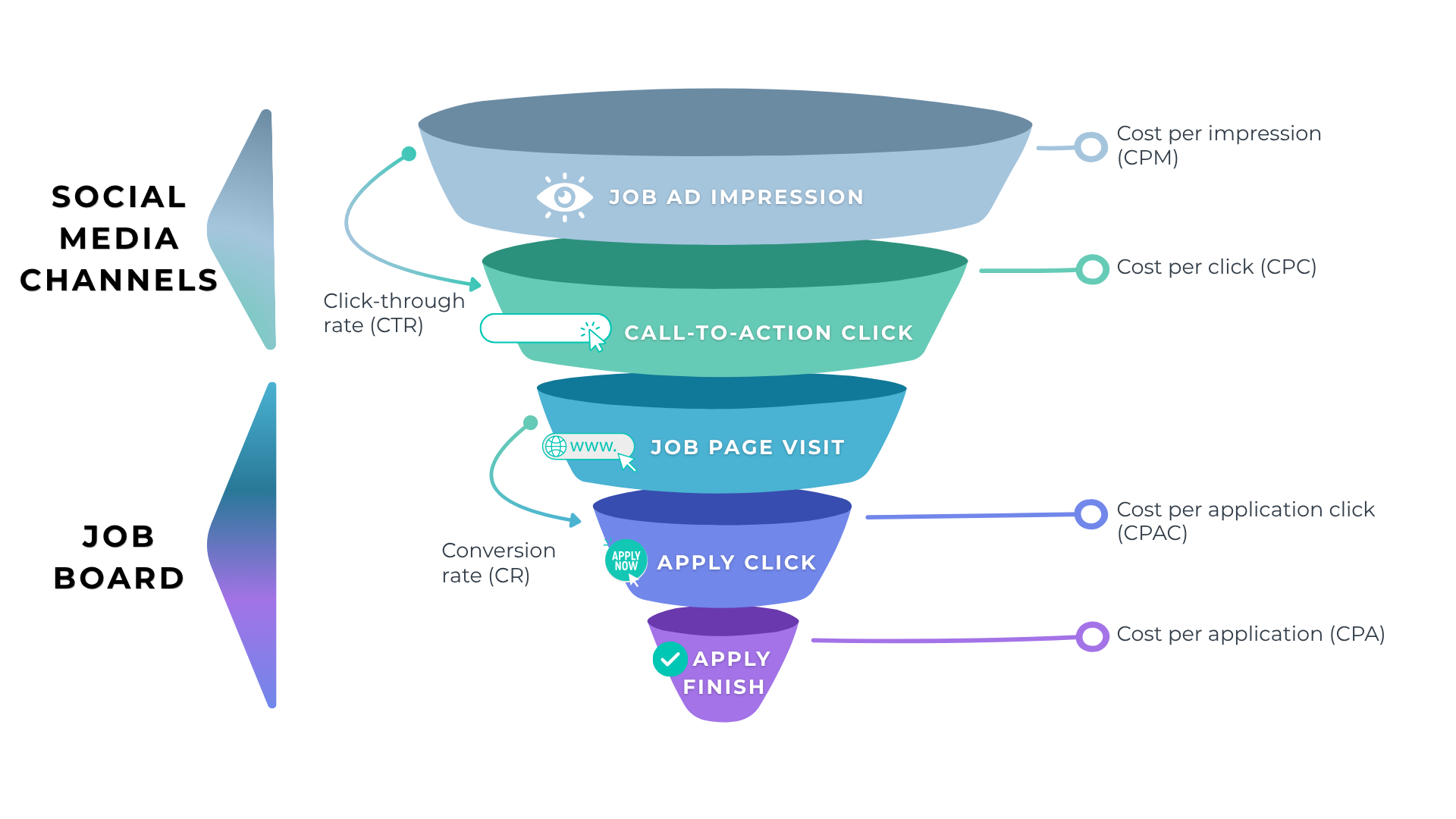 Recruitment funnel diagram: impressions, job detail views, apply clicks, apply finish, with CTR, CPAC, and CPA metrics by stage