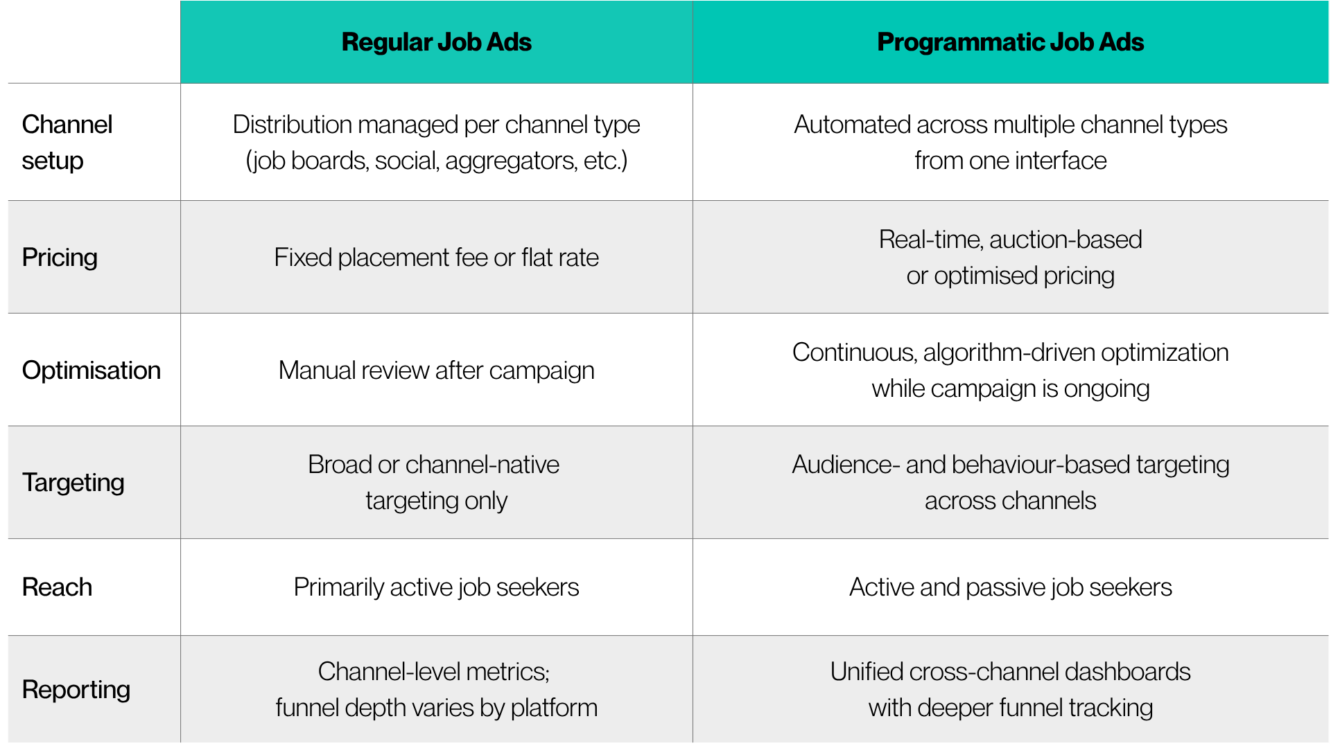 "Regular vs programmatic job ads comparison: pricing, targeting, optimization, reach, and reporting differences"
